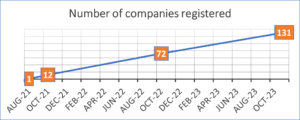 Graph showing number of registered workplaces from 2021-2023