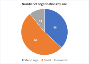 pie chart of number of registered organisations by size for 2022-2023