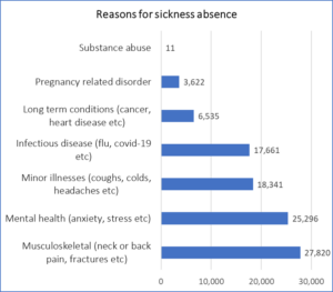 Table showing reasons for sickness absence amongst registered workplaces 2022-2023